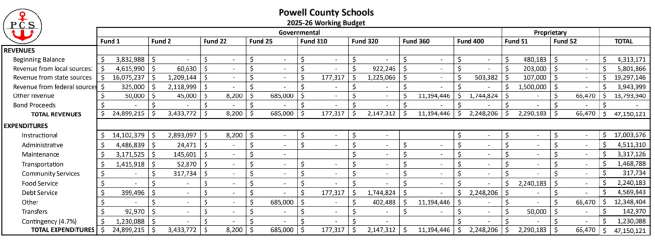 pcs working budget 12 23 25