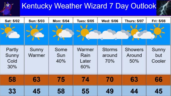 7 day for may 02