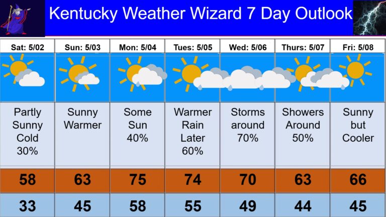 7 day for may 02