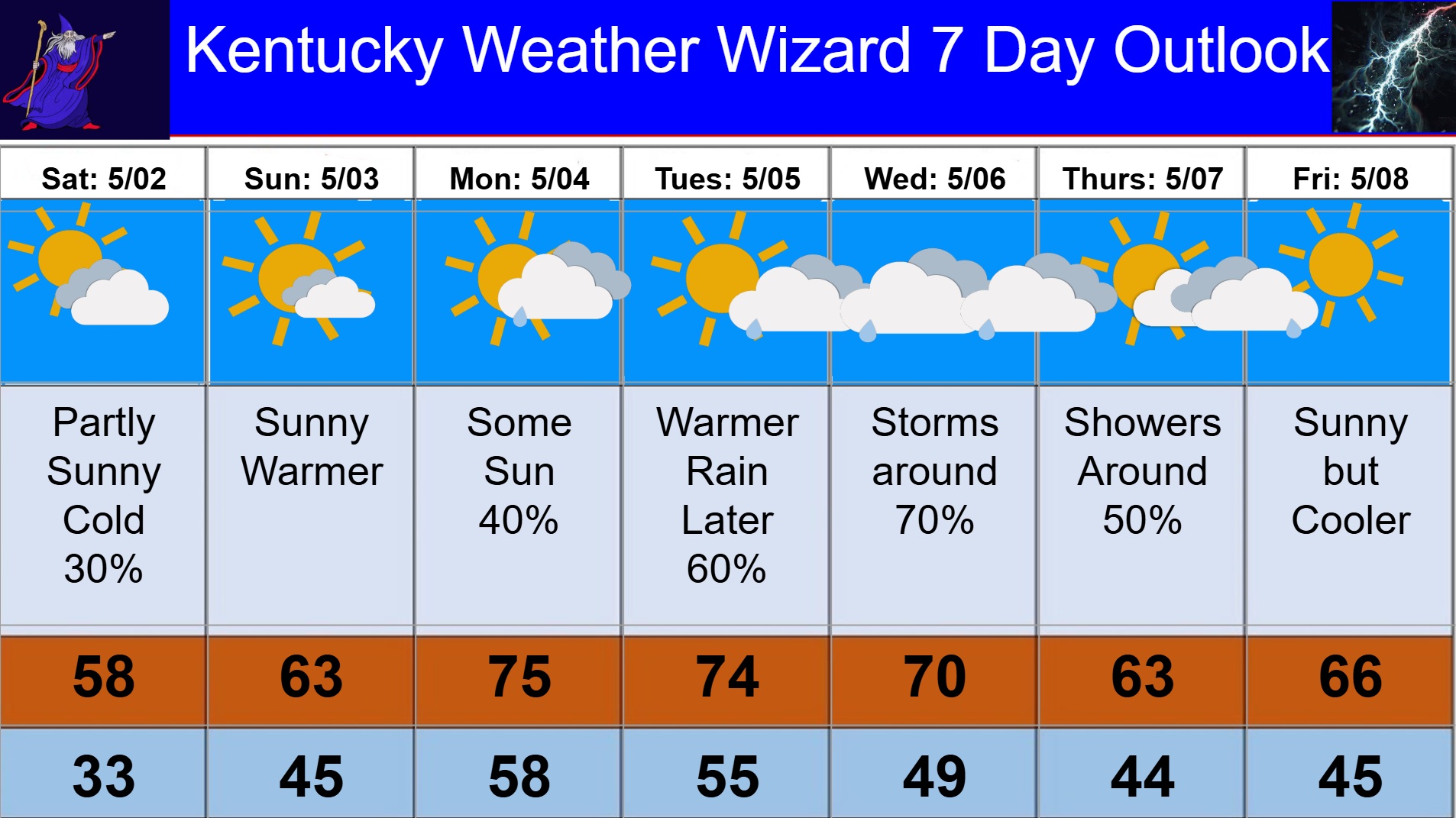 7 day for may 02