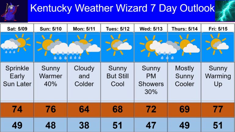7 day for may 09