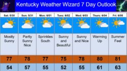 7 day for may 30