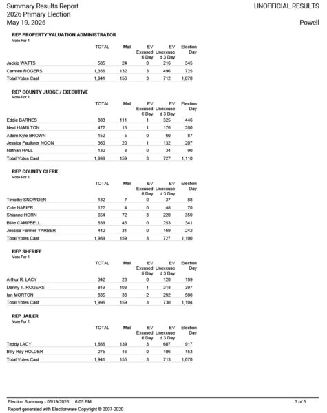 ELECTION RESULTS - Powell County powell results pg3 5 19 26