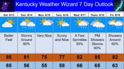 7 day for june 13