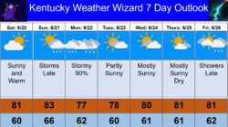 7 day for june 20