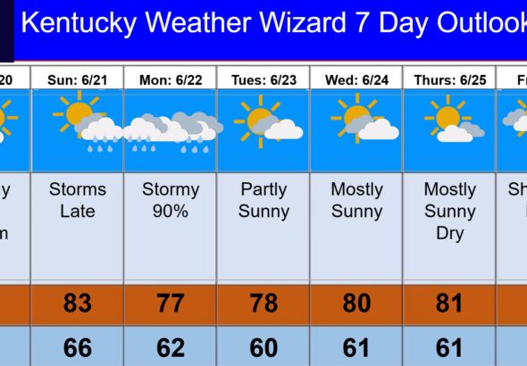 7 day for june 20