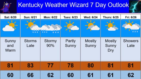 7 day for june 20