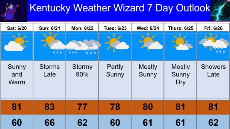 7 day for june 20