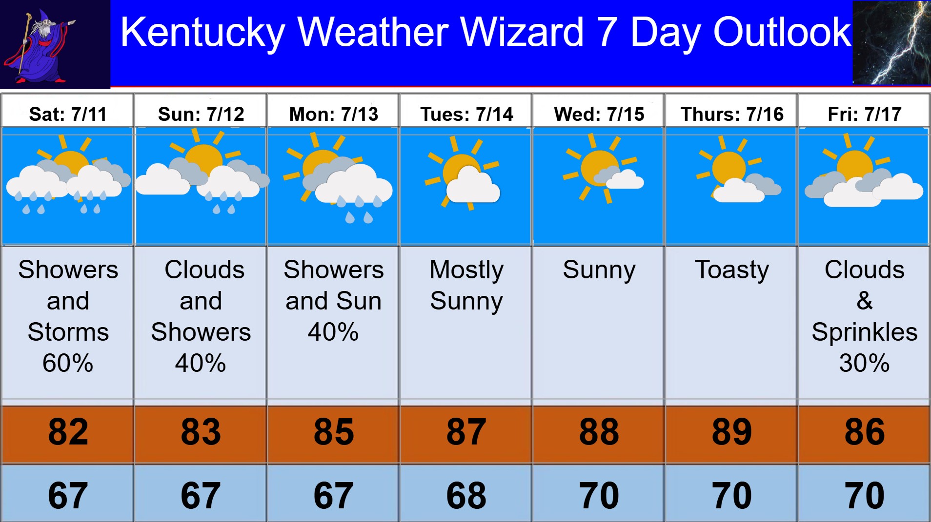7 day for july 11