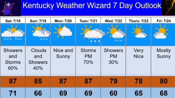 7 day for july 18