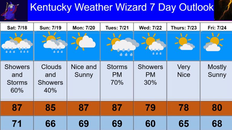 7 day for july 18