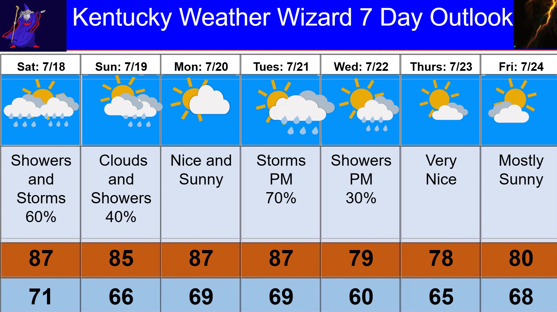 7 day for july 18