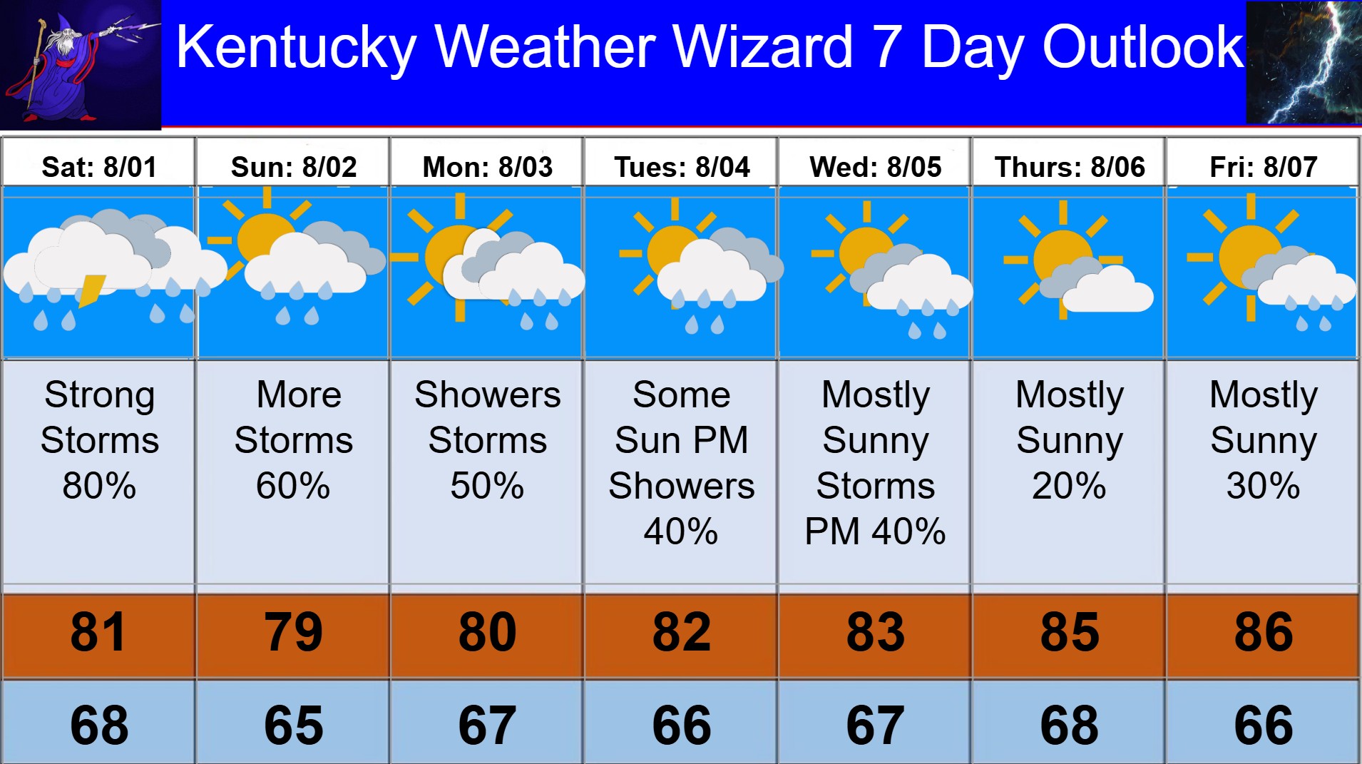 7 day for aug 01