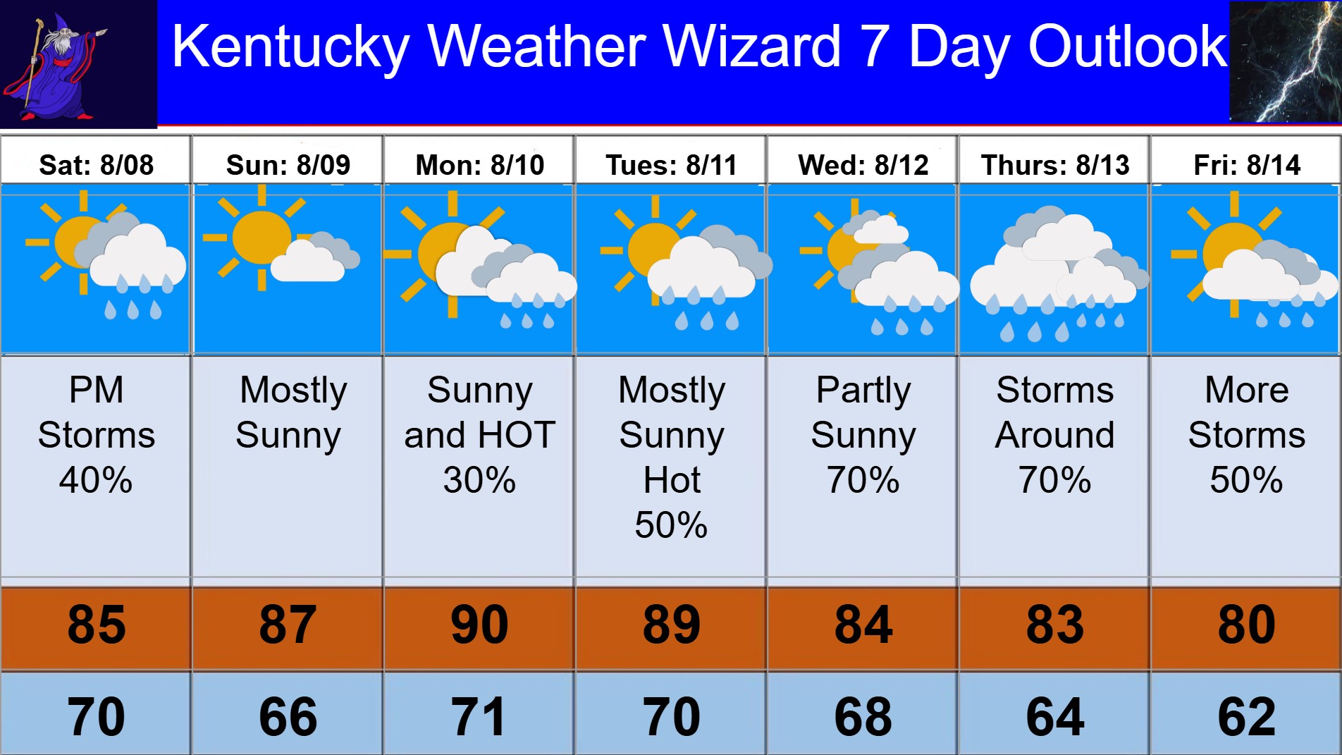 7 day for aug 08