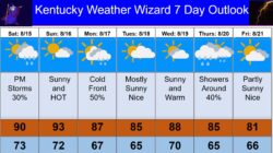 7 day for aug 15