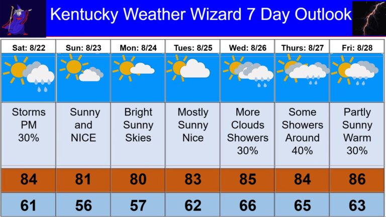 7 day for aug 22