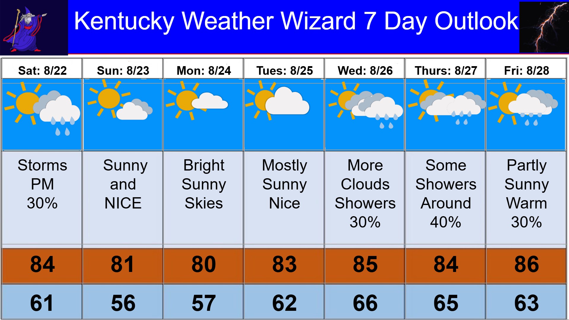 7 day for aug 22