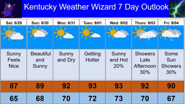 7 day for aug 29