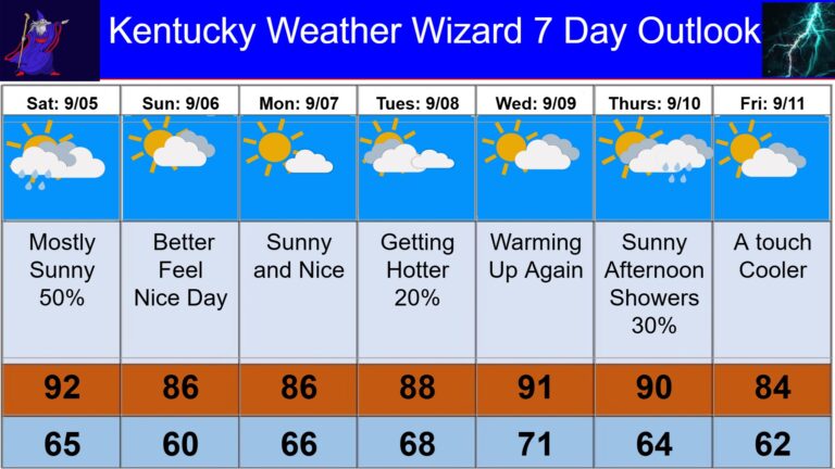 7 day for sept 05