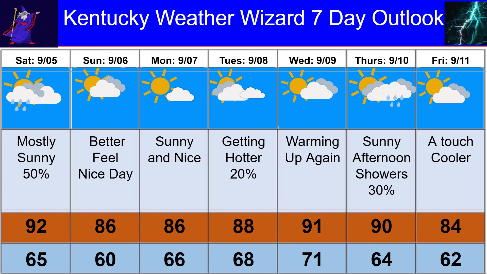 7 day for sept 05
