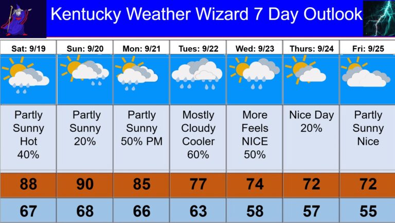 7 day for sept 19