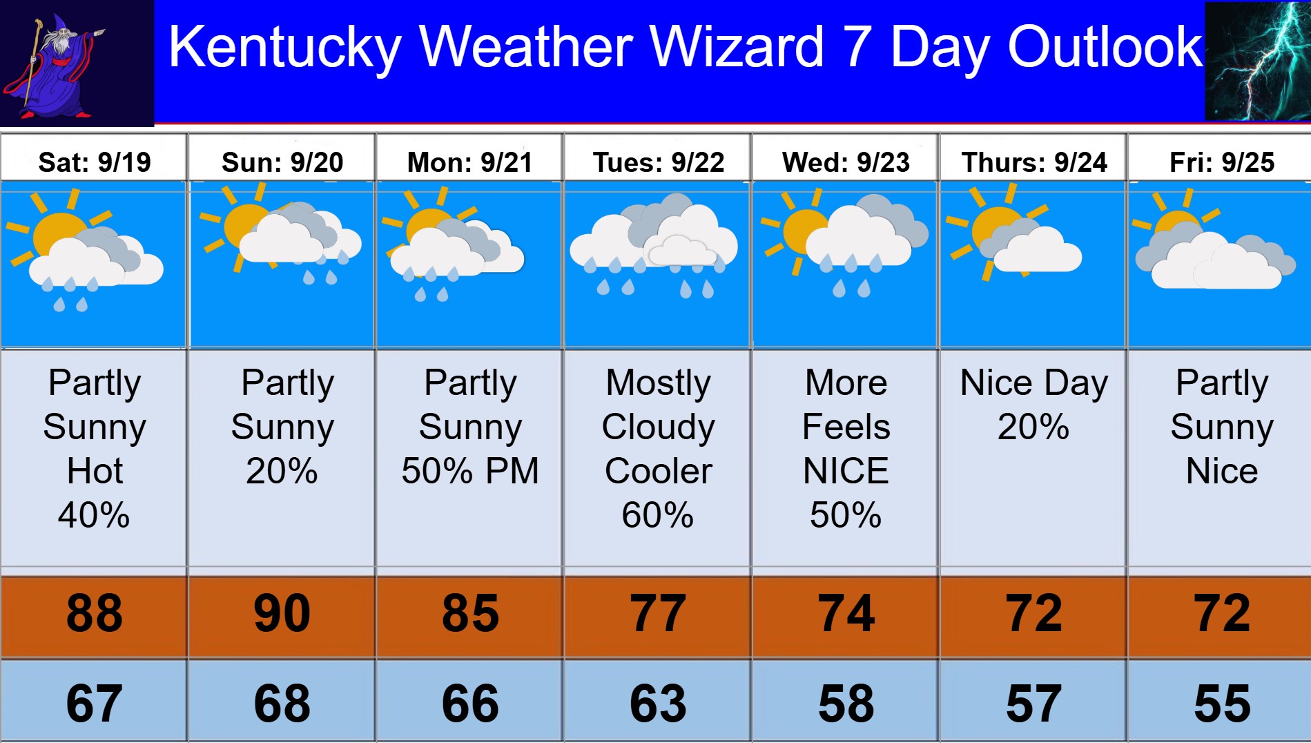 7 day for sept 19