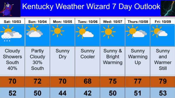 7 day for oct 03