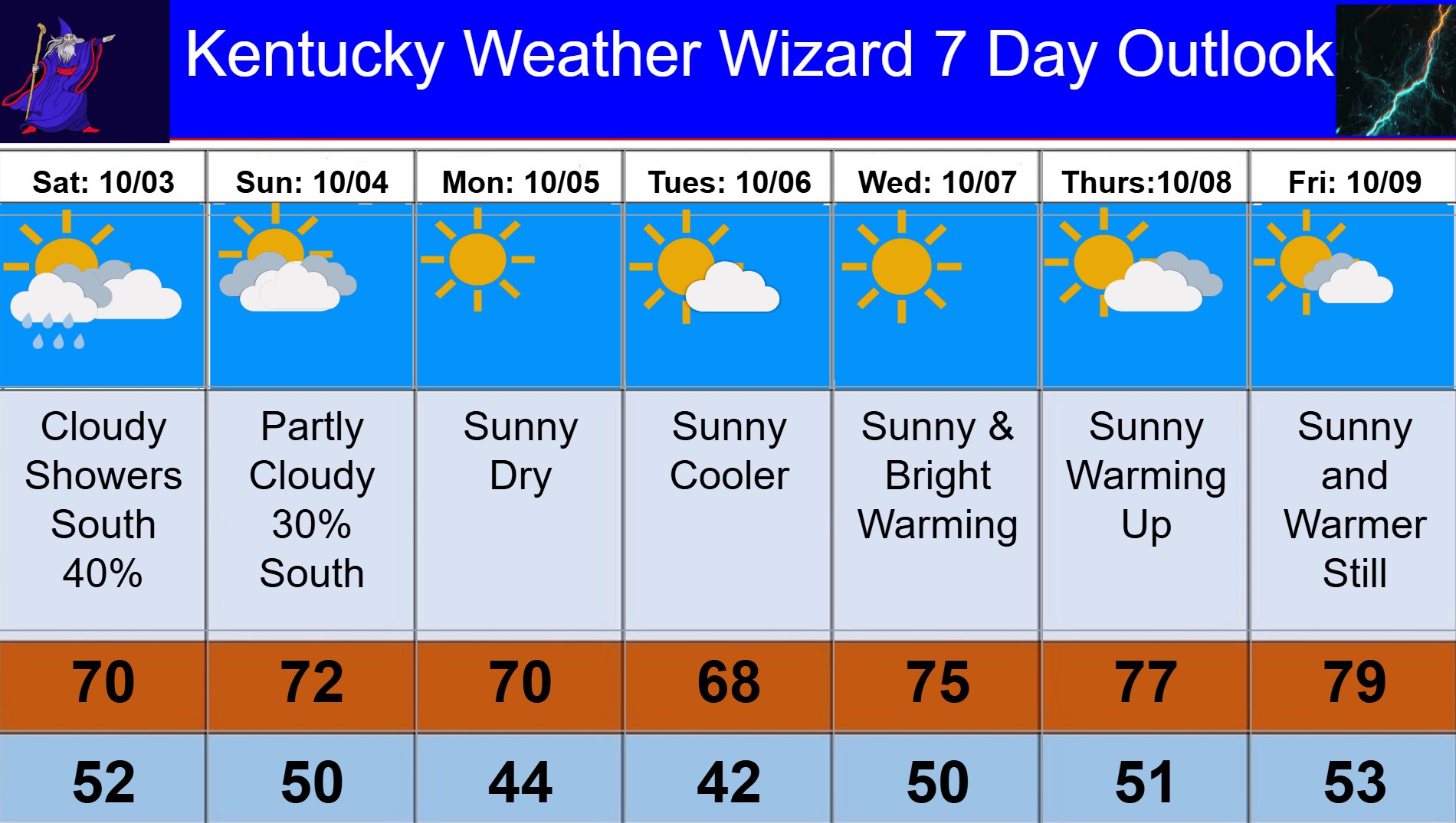 7 day for oct 03