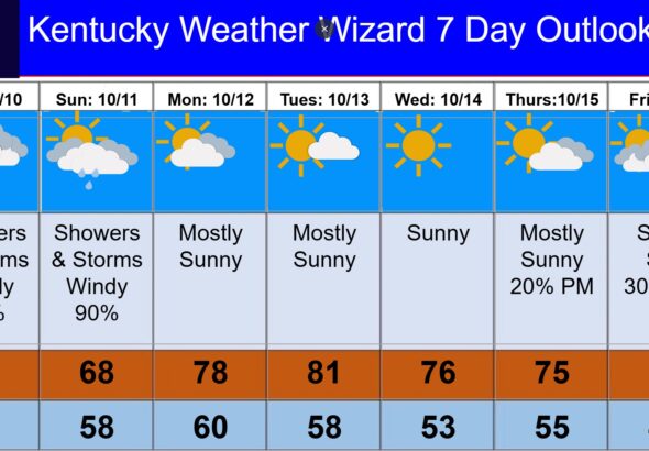 7 day for oct 10