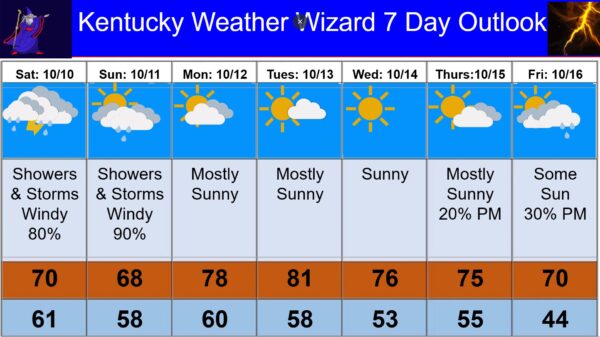 7 day for oct 10