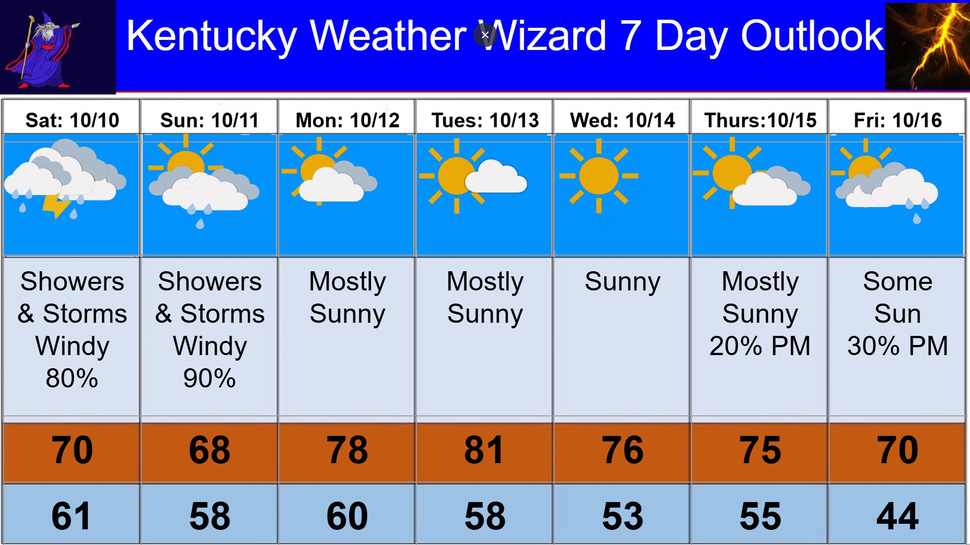 7 day for oct 10