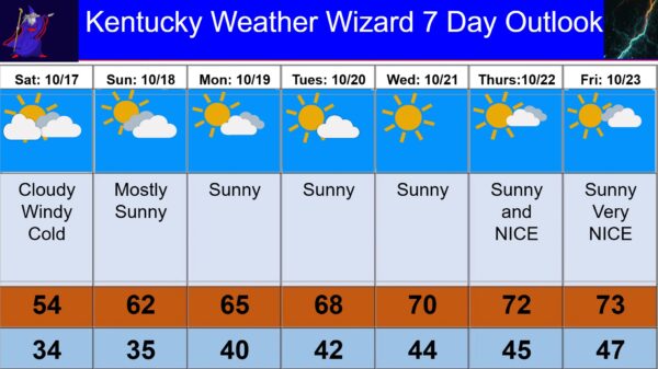 7 day for oct 17