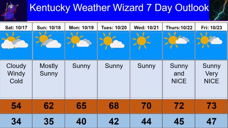 7 day for oct 17