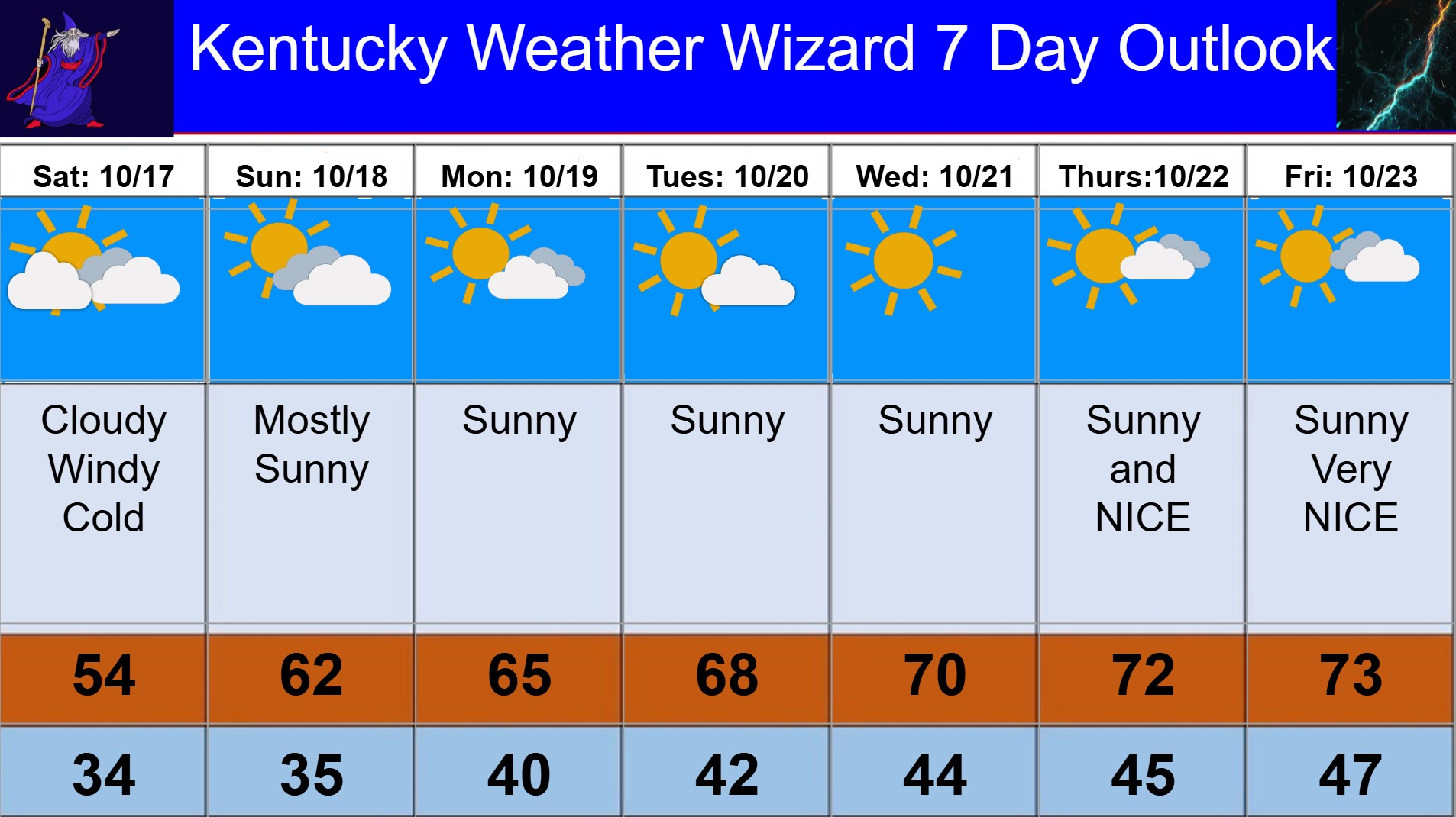 7 day for oct 17