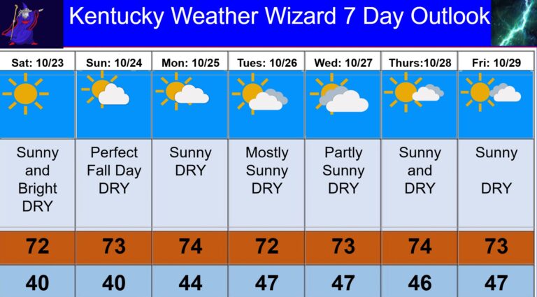 7 day for oct 24
