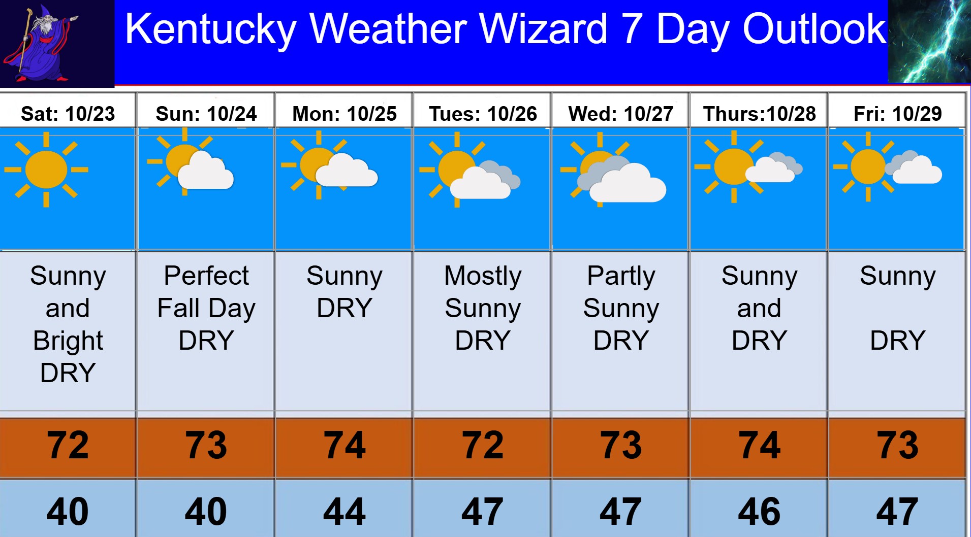 7 day for oct 24